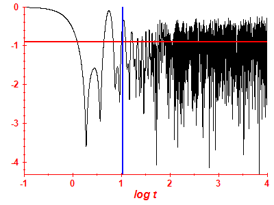 Survival probability log